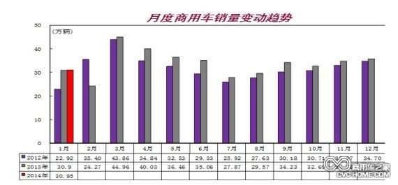 月度商用車銷量變動(dòng)趨勢(shì)，商用車之家網(wǎng)