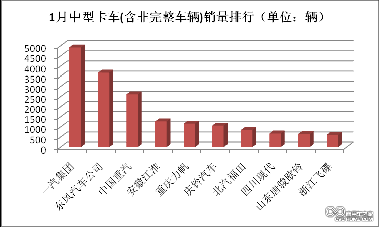 1月中型卡車銷量排行