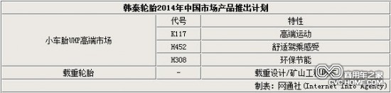 韓泰2014年中國市場產(chǎn)品推出計(jì)劃