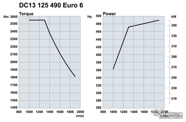 斯堪尼亞歐六13升490馬力生物柴油發動機曲線圖
