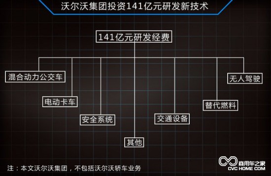 沃爾沃投141億 研發卡車無人駕駛技術