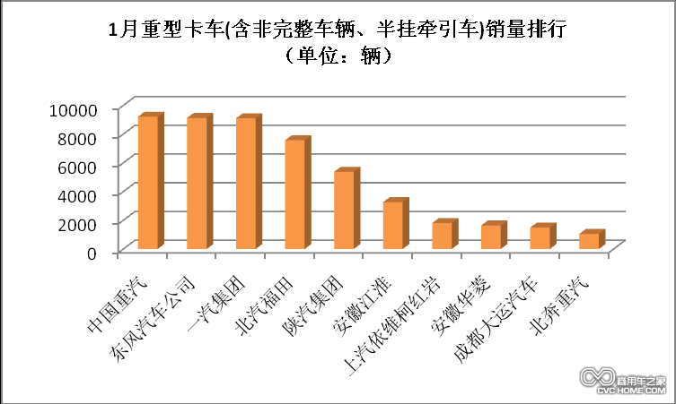 1月重卡銷量排行榜