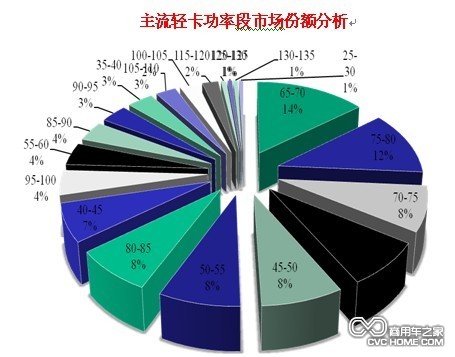 整體輕卡向中、高端切換趨勢明顯 商用車網(wǎng)報(bào)道