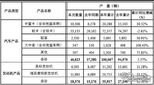 北汽福田汽車股份有限公司2014年2月份各產(chǎn)品產(chǎn)銷數(shù)據(jù) 商用車之家