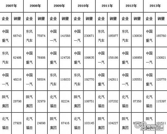     2007年-2013年重卡（含底盤、半掛牽引車）前5家企業銷售情況（單位：輛）