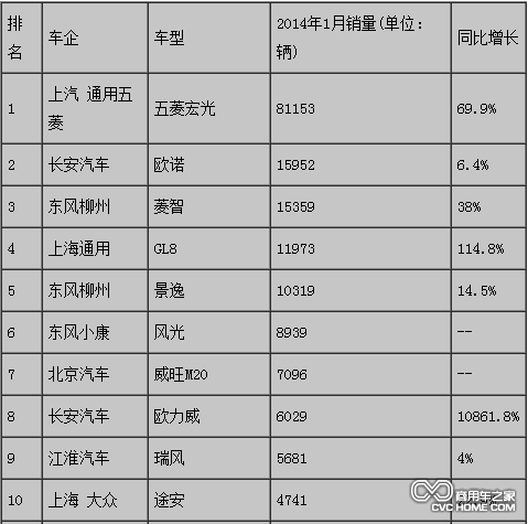 商用車之家 MPV市場(chǎng)分析