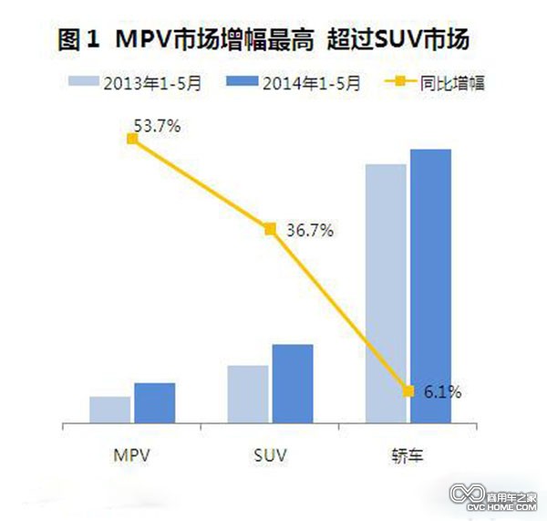 商用車 MPV數據分析