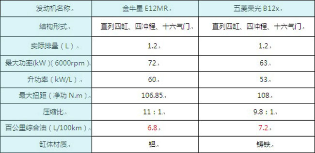 　金牛星1.2L E12MR發動機與五菱榮光B12x發動機參數對比商用車之家