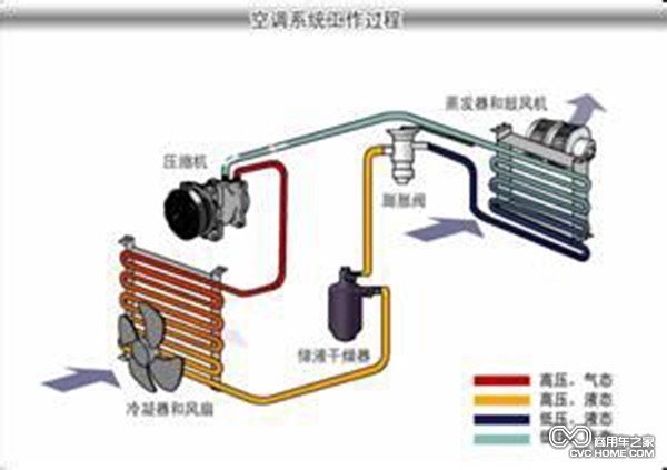 空調系統工作過程 商用車之家訊