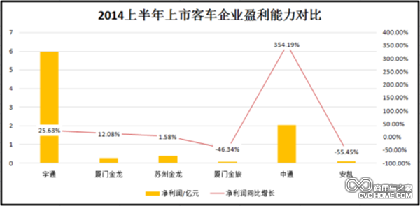 凈利潤：金龍與宇通差距巨大 中通增幅驚人 安凱下滑嚴重 商用車之家