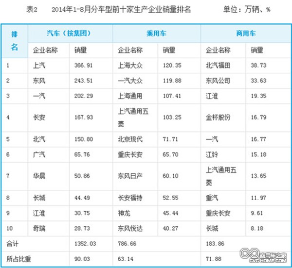 2014年1-8月車型前十生產企業銷量排名 商用車之家