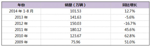 全方位分析 我國專用車迎來廣闊發展機遇