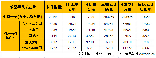 10月中重卡產銷分析：重卡降15.33% 中卡降7.9%