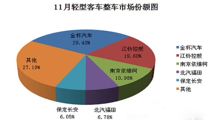 輕型客車整車銷量情況