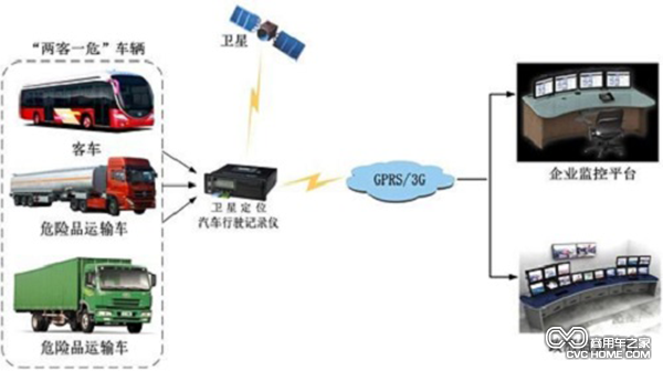 交通運(yùn)輸部考核全國(guó)重點(diǎn)營(yíng)運(yùn)車輛聯(lián)網(wǎng)聯(lián)控