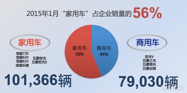 1月銷量再創(chuàng)新高 上汽通用五菱再獲開門紅