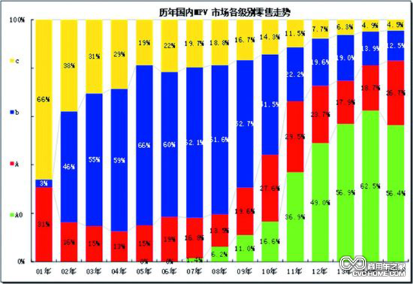 MPV繼續被看好 眾車企紛紛跟進