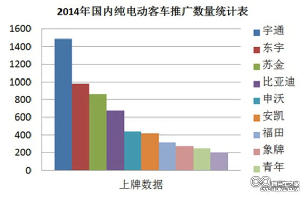 占比超2成 宇通純電動客車銷量居行業第一