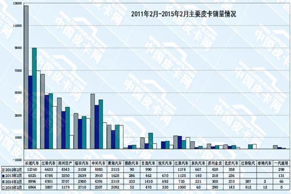 中國4年內的皮卡銷售統計