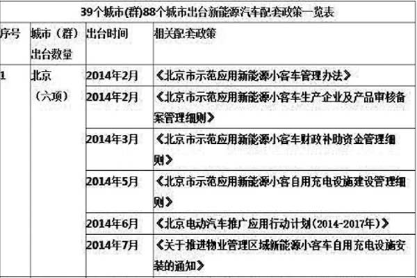 國內各地方開始出臺相關新能源車輛政策扶持計劃