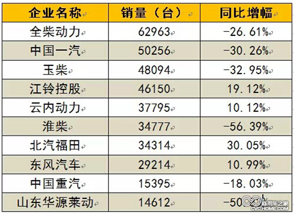 2015年1~2月柴油機銷量前十