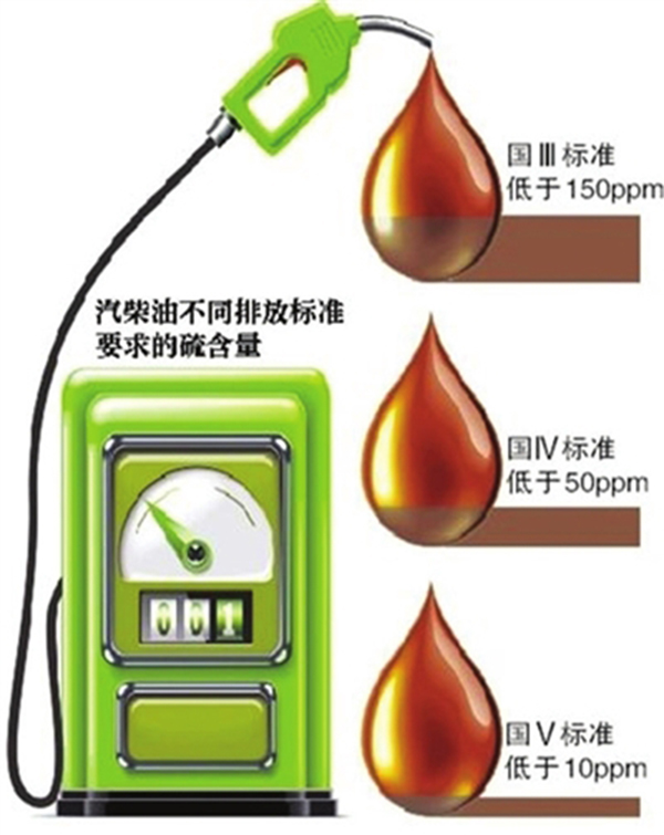 保證排放標準順利實施 排放升級應穩步前進