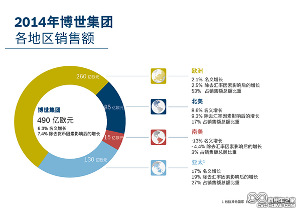 02_2014年博世集團各地區銷售額.png